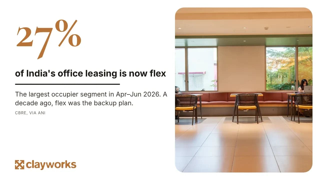 27% of India's office leasing is now flex, the largest occupier segment in April to June 2026 (CBRE, via ANI)