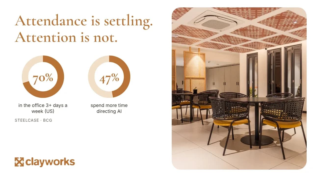 Attendance is settling, attention is not: 70% in the office 3+ days a week (US), 47% spend more time directing AI
