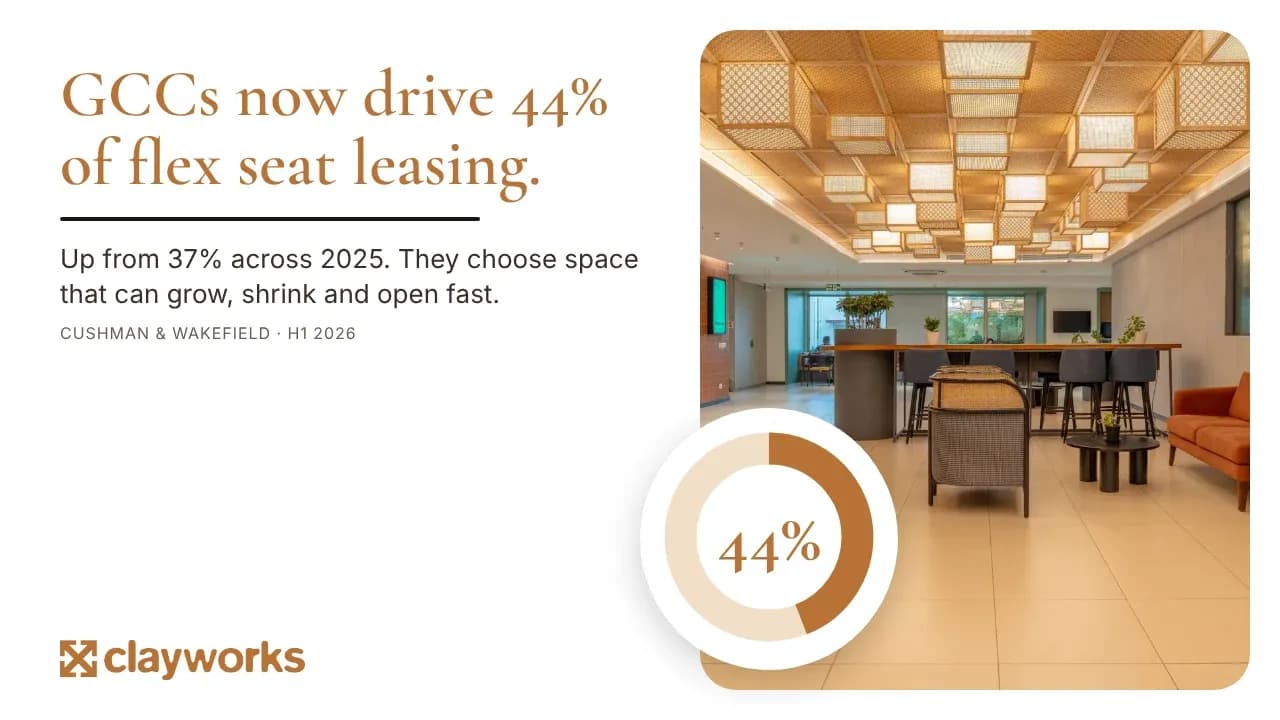 GCCs now drive 44% of flex seat leasing, up from 37% across 2025 (Cushman & Wakefield, H1 2026)
